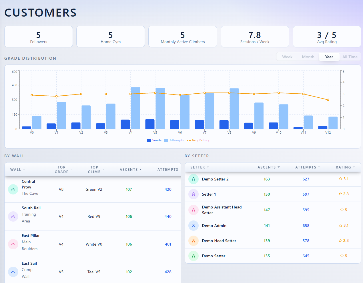 Demo customer analytics showing sends, attempts, and average ratings by grade, with activity broken down by wall and setter.