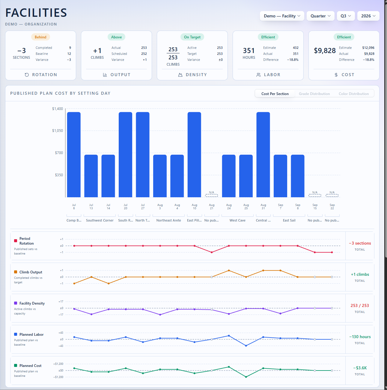Demo facility analytics with labor and cost summaries, a setting-day cost chart, and rotation, output, labor, and cost comparisons.