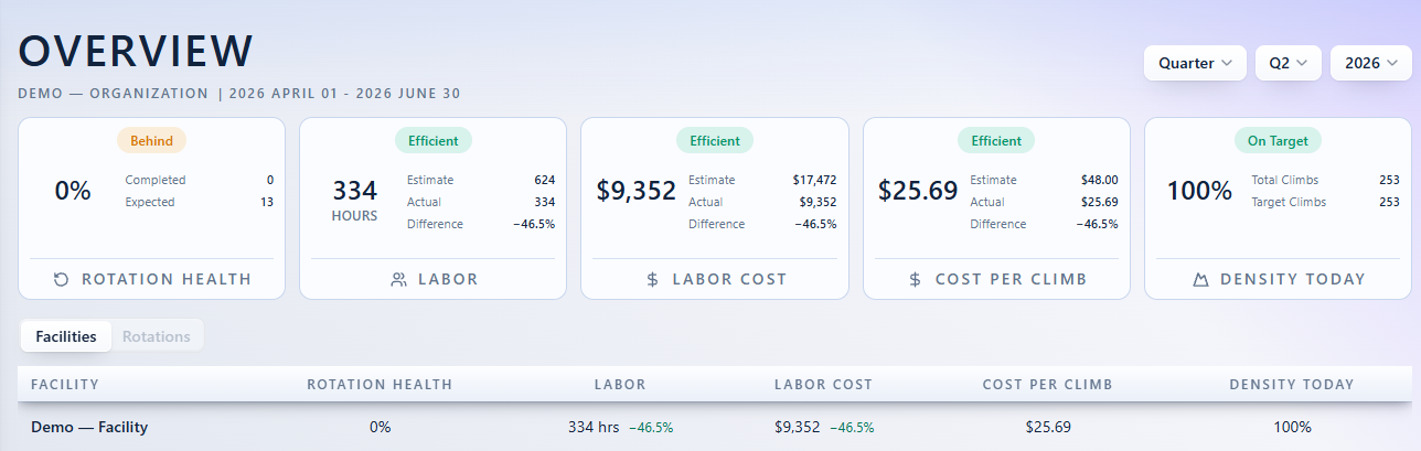 Demo Organization Overview comparing estimated and actual labor hours, labor cost, and cost per climb, with a facility comparison row.
