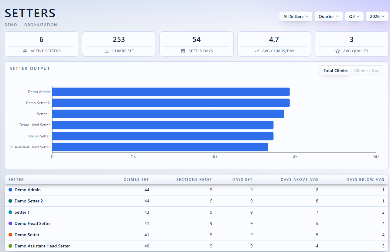 Demo setter analytics showing active setters, climbs set, setter days, average climbs per day, and output by setter.